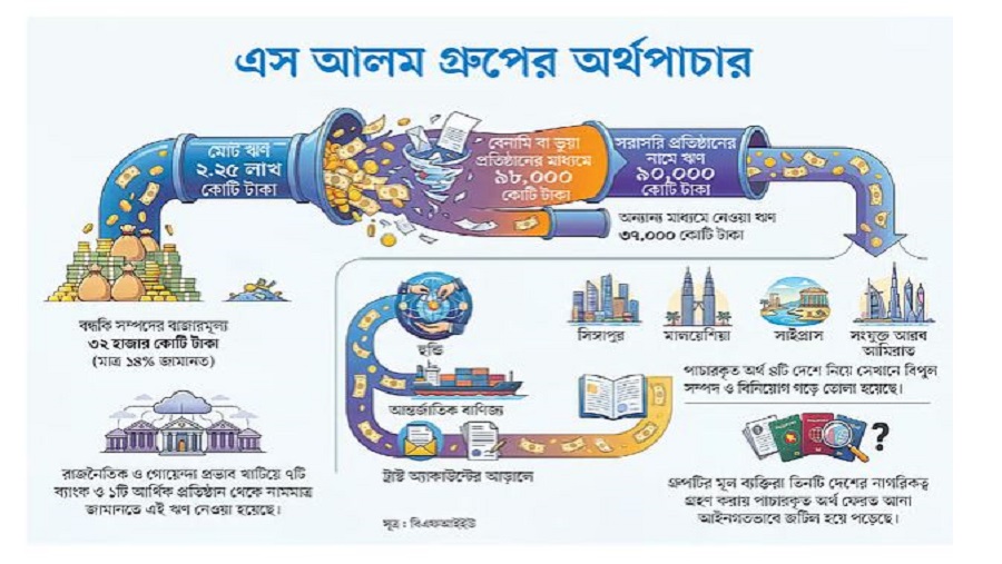 ব্যাংক নিয়ন্ত্রণ, বেনামি ঋণ, হুন্ডি-এস আলমের অর্থ পাচারের ‘পদ্ধতিগত’ নেটওয়ার্ক